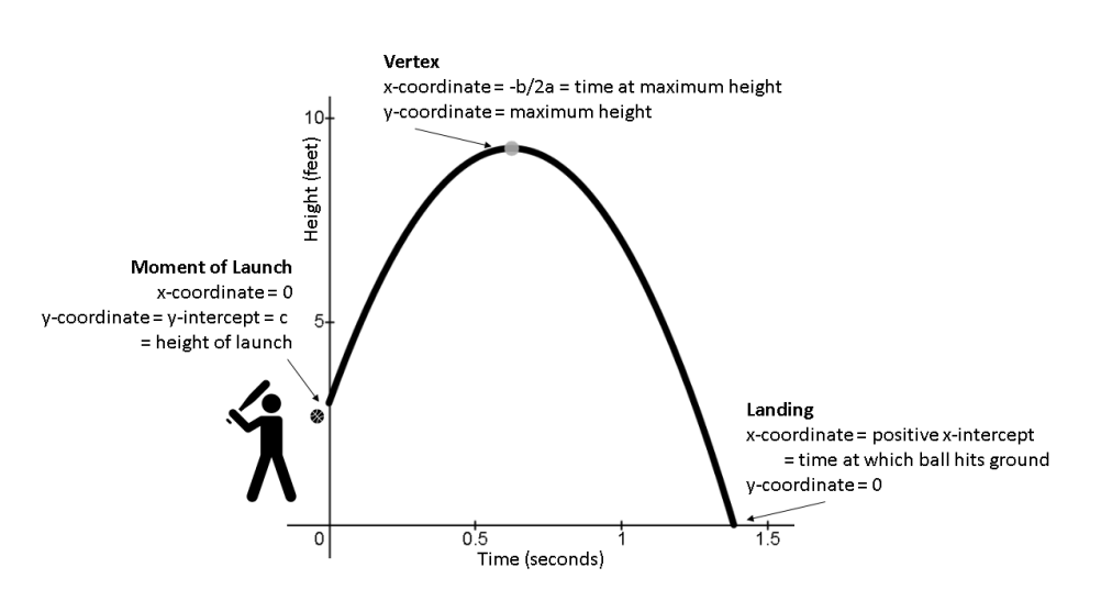 Parabolic motion diagram