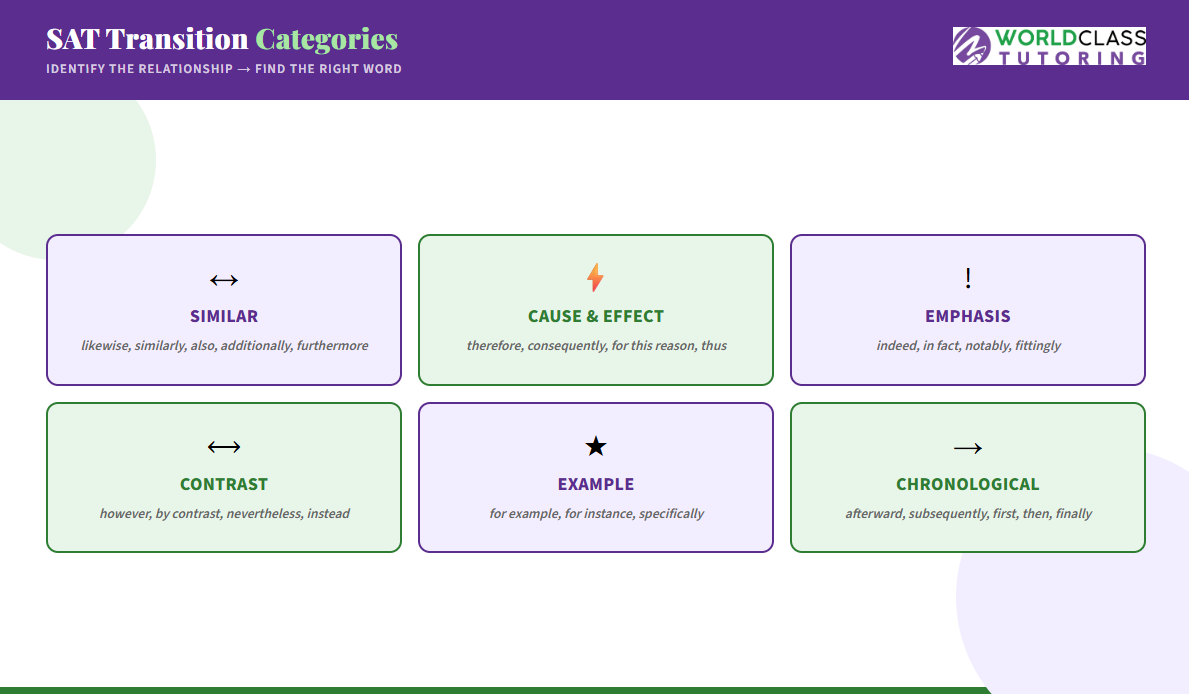 SAT transition word categories chart showing similar, cause and effect, emphasis, contrast, example, and chronological order - World Class Tutoring